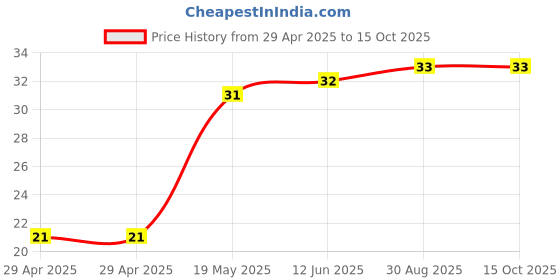 industrybuying.com WURTH ELEKTRONIK PCB Spacer/Support, 12mm, Nylon 6.6, 709622200 wurth elektronik Price History Graph from 29 Apr 2025 to 14 Oct 2025