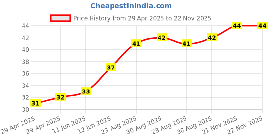industrybuying.com WURTH ELEKTRONIK PCB Spacer/Support, 14.3mm, Nylon 6.6, 701514000 wurth elektronik Price History Graph from 29 Apr 2025 to 21 Nov 2025