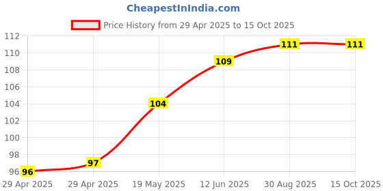 industrybuying.com WURTH ELEKTRONIK PCB Spacer/Support, 14.3mm, Nylon 6.6, 709905681 wurth elektronik Price History Graph from 29 Apr 2025 to 14 Oct 2025
