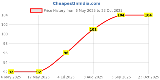 industrybuying.com WURTH ELEKTRONIK PCB Spacer/Support, 15 mm, Nylon, 973150385 wurth elektronik Price History Graph from 6 May 2025 to 23 Oct 2025