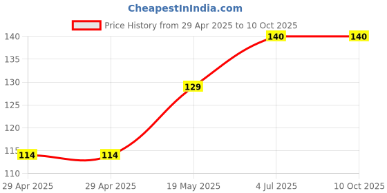 industrybuying.com WURTH ELEKTRONIK PCB Spacer/Support, 15 mm, Nylon, 973150485 wurth elektronik Price History Graph from 29 Apr 2025 to 10 Oct 2025