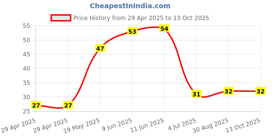 industrybuying.com WURTH ELEKTRONIK PCB Spacer/Support, 15.7mm, Nylon 6.6, 709617200 wurth elektronik Price History Graph from 29 Apr 2025 to 13 Oct 2025