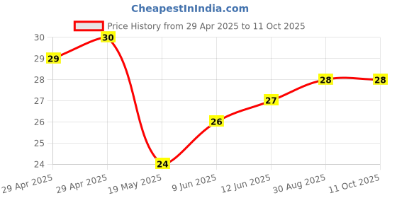 industrybuying.com WURTH ELEKTRONIK PCB Spacer/Support, 15.9mm, Nylon 6.6, 702936000 wurth elektronik Price History Graph from 29 Apr 2025 to 10 Oct 2025