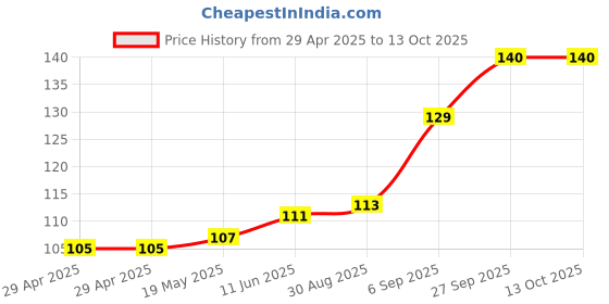 industrybuying.com WURTH ELEKTRONIK PCB Spacer/Support, 15.9mm, Nylon 6.6, 709905691 wurth elektronik Price History Graph from 29 Apr 2025 to 13 Oct 2025