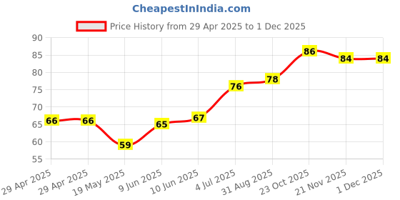 industrybuying.com WURTH ELEKTRONIK PCB Spacer/Support, 16.3mm, Nylon 6.6, 709266000 wurth elektronik Price History Graph from 29 Apr 2025 to 30 Nov 2025