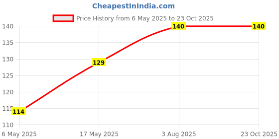 industrybuying.com WURTH ELEKTRONIK PCB Spacer/Support, 18 mm, Nylon, 973180365 wurth elektronik Price History Graph from 6 May 2025 to 23 Oct 2025
