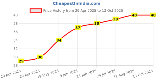 industrybuying.com WURTH ELEKTRONIK PCB Spacer/Support, 18mm, Nylon 6.6, 709670180 wurth elektronik Price History Graph from 29 Apr 2025 to 13 Oct 2025