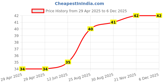 industrybuying.com WURTH ELEKTRONIK PCB Spacer/Support, 19.1mm, Nylon 6.6, 701515500 wurth elektronik Price History Graph from 29 Apr 2025 to 4 Dec 2025