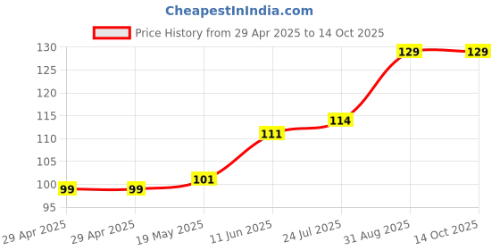 industrybuying.com WURTH ELEKTRONIK PCB Spacer/Support, 19.1mm, Nylon 6.6, 709905650 wurth elektronik Price History Graph from 29 Apr 2025 to 14 Oct 2025