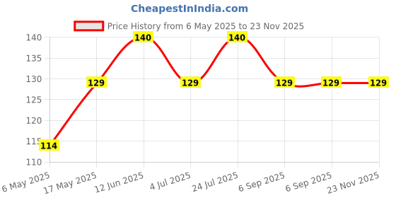 industrybuying.com WURTH ELEKTRONIK PCB Spacer/Support, 20 mm, Nylon, 973200365 wurth elektronik Price History Graph from 6 May 2025 to 23 Nov 2025