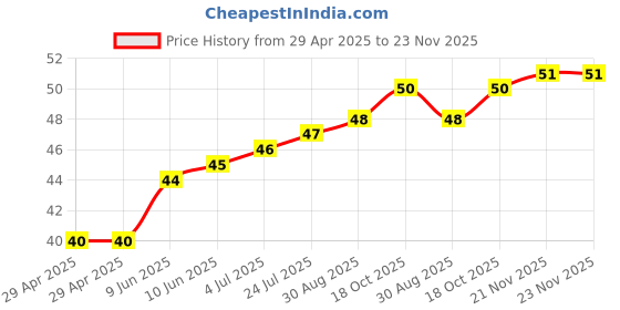 industrybuying.com WURTH ELEKTRONIK PCB Spacer/Support, 20.6mm, Nylon 6.6, 701516000 wurth elektronik Price History Graph from 29 Apr 2025 to 23 Nov 2025