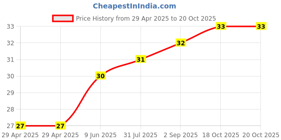 industrybuying.com WURTH ELEKTRONIK PCB Spacer/Support, 22mm, Nylon 6.6, 709617600 wurth elektronik Price History Graph from 29 Apr 2025 to 20 Oct 2025