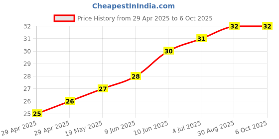 industrybuying.com WURTH ELEKTRONIK PCB Spacer/Support, 2.5mm, Nylon 6.6, 702921000 wurth elektronik Price History Graph from 29 Apr 2025 to 6 Oct 2025