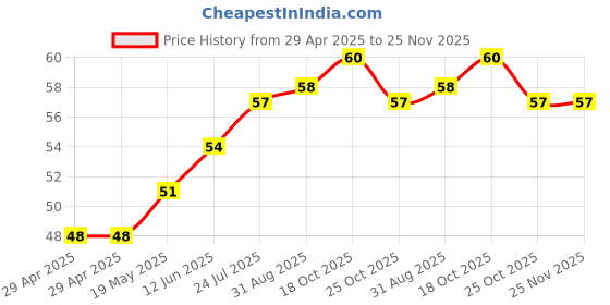 industrybuying.com WURTH ELEKTRONIK PCB Spacer/Support, 27mm, Nylon 6.6, 701517400 wurth elektronik Price History Graph from 29 Apr 2025 to 24 Nov 2025