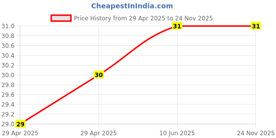 industrybuying.com WURTH ELEKTRONIK PCB Spacer/Support, 29mm, Nylon 6.6, 709959000 wurth elektronik Price History Graph from 29 Apr 2025 to 24 Nov 2025