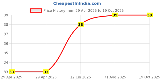 industrybuying.com WURTH ELEKTRONIK PCB Spacer/Support, 31.7mm, Nylon 6.6, 709407000 wurth elektronik Price History Graph from 29 Apr 2025 to 17 Oct 2025