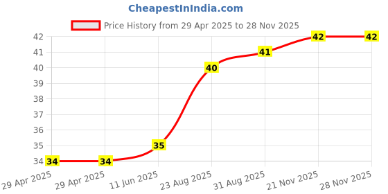 industrybuying.com WURTH ELEKTRONIK PCB Spacer/Support, 3.2mm, Nylon 6.6, 701510500 wurth elektronik Price History Graph from 29 Apr 2025 to 27 Nov 2025
