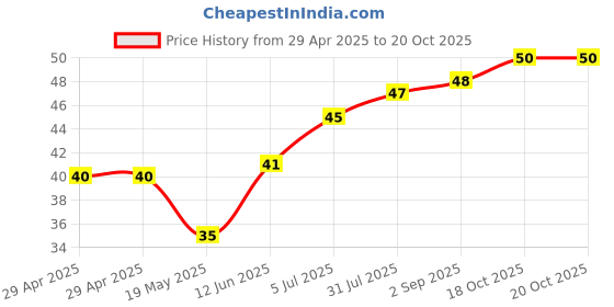 industrybuying.com WURTH ELEKTRONIK PCB Spacer/Support, 3.2mm, Nylon 6.6, 701520500 wurth elektronik Price History Graph from 29 Apr 2025 to 19 Oct 2025