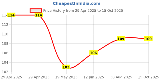 industrybuying.com WURTH ELEKTRONIK PCB Spacer/Support, 35.7mm, Nylon 6.6, 709905680 wurth elektronik Price History Graph from 29 Apr 2025 to 14 Oct 2025