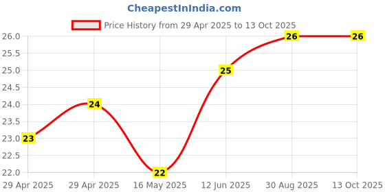 industrybuying.com WURTH ELEKTRONIK PCB Spacer/Support, 3mm, Nylon 6.6, 709620200 wurth elektronik Price History Graph from 29 Apr 2025 to 13 Oct 2025