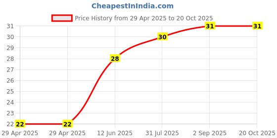 industrybuying.com WURTH ELEKTRONIK PCB Spacer/Support, 3mm, Nylon 6.6, 709654300 wurth elektronik Price History Graph from 29 Apr 2025 to 20 Oct 2025