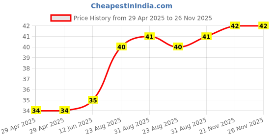 industrybuying.com WURTH ELEKTRONIK PCB Spacer/Support, 4.8mm, Nylon 6.6, 701511000 wurth elektronik Price History Graph from 29 Apr 2025 to 25 Nov 2025