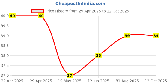 industrybuying.com WURTH ELEKTRONIK PCB Spacer/Support, 4mm, Nylon 6.6, 701521000 wurth elektronik Price History Graph from 29 Apr 2025 to 12 Oct 2025
