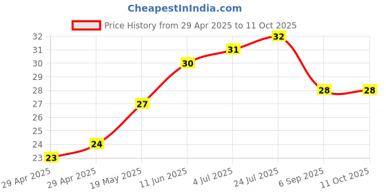industrybuying.com WURTH ELEKTRONIK PCB Spacer/Support, 4mm, Nylon 6.6, 702923000 wurth elektronik Price History Graph from 29 Apr 2025 to 10 Oct 2025