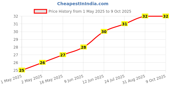 industrybuying.com WURTH ELEKTRONIK PCB Spacer/Support, 5mm, Nylon 6.6, 702924000 wurth elektronik Price History Graph from 1 May 2025 to 7 Oct 2025
