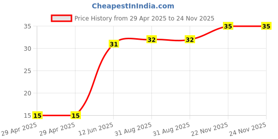 industrybuying.com WURTH ELEKTRONIK PCB Spacer/Support, 5mm, Nylon 6.6, 709445100 wurth elektronik Price History Graph from 29 Apr 2025 to 24 Nov 2025