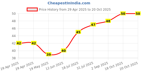 industrybuying.com WURTH ELEKTRONIK PCB Spacer/Support, 6.3mm, Nylon 6.6, 701522000 wurth elektronik Price History Graph from 29 Apr 2025 to 20 Oct 2025