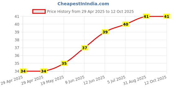 industrybuying.com WURTH ELEKTRONIK PCB Spacer/Support, 6.4mm, Nylon 6.6, 702940500 wurth elektronik Price History Graph from 29 Apr 2025 to 11 Oct 2025