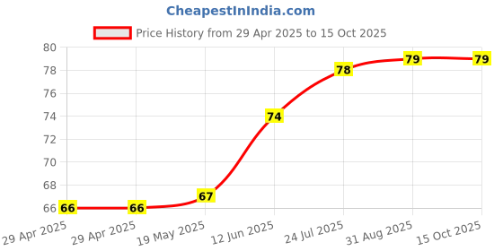 industrybuying.com WURTH ELEKTRONIK PCB Spacer/Support, 6.4mm, Nylon 6.6, 709262000 wurth elektronik Price History Graph from 29 Apr 2025 to 15 Oct 2025