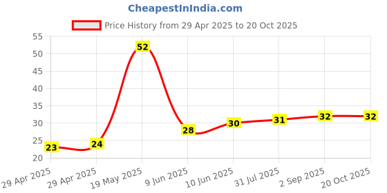 industrybuying.com WURTH ELEKTRONIK PCB Spacer/Support, 6.4mm, Nylon 6.6, 709402000 wurth elektronik Price History Graph from 29 Apr 2025 to 20 Oct 2025