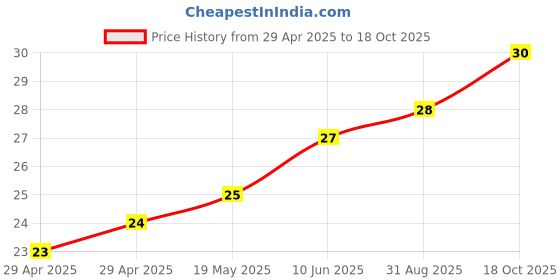 industrybuying.com WURTH ELEKTRONIK PCB Spacer/Support, 6.4mm, Nylon 6.6, 709621200 wurth elektronik Price History Graph from 29 Apr 2025 to 18 Oct 2025