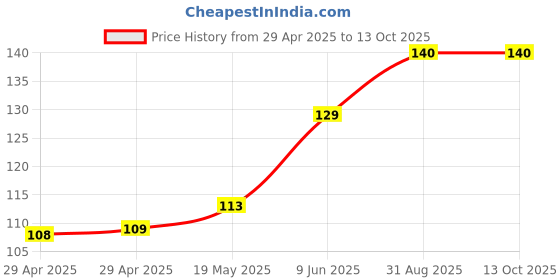 industrybuying.com WURTH ELEKTRONIK PCB Spacer/Support, 6.4mm, Nylon 6.6, 709905631 wurth elektronik Price History Graph from 29 Apr 2025 to 13 Oct 2025