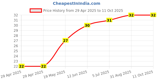 industrybuying.com WURTH ELEKTRONIK PCB Spacer/Support, 6mm, Nylon 6.6, 702926000 wurth elektronik Price History Graph from 29 Apr 2025 to 10 Oct 2025