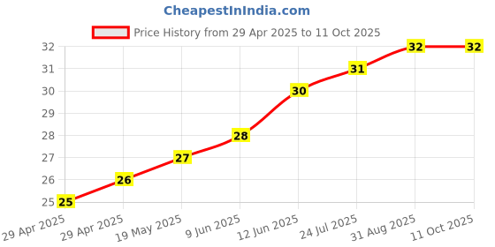 industrybuying.com WURTH ELEKTRONIK PCB Spacer/Support, 7.9mm, Nylon 6.6, 702932000 wurth elektronik Price History Graph from 29 Apr 2025 to 10 Oct 2025