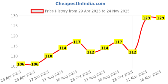 industrybuying.com WURTH ELEKTRONIK PCB Spacer/Support, 7.9mm, Nylon 6.6, 709905641 wurth elektronik Price History Graph from 29 Apr 2025 to 24 Nov 2025