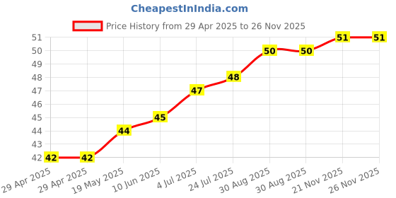 industrybuying.com WURTH ELEKTRONIK PCB Spacer/Support, 7mm, Nylon 6.6, 701522500 wurth elektronik Price History Graph from 29 Apr 2025 to 26 Nov 2025