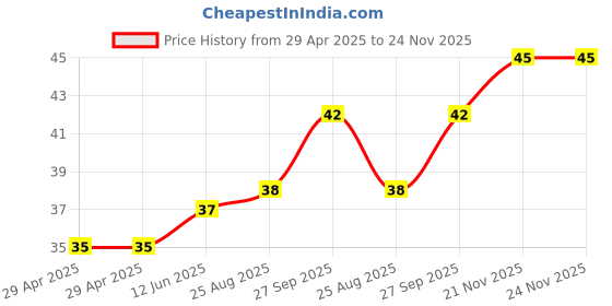 industrybuying.com WURTH ELEKTRONIK PCB Spacer/Support, 8.6mm, Nylon 6.6, 701512300 wurth elektronik Price History Graph from 29 Apr 2025 to 23 Nov 2025