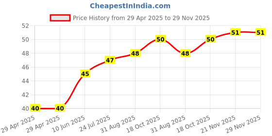 industrybuying.com WURTH ELEKTRONIK PCB Spacer/Support, 8mm, Nylon 6.6, 701523000 wurth elektronik Price History Graph from 29 Apr 2025 to 28 Nov 2025