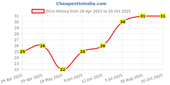 industrybuying.com WURTH ELEKTRONIK PCB Spacer/Support, 8mm, Nylon 6.6, 709441400 wurth elektronik Price History Graph from 29 Apr 2025 to 17 Oct 2025