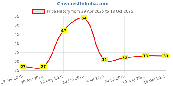 industrybuying.com WURTH ELEKTRONIK PCB Spacer/Support, 9.2mm, Nylon 6.6, 709616800 wurth elektronik Price History Graph from 29 Apr 2025 to 18 Oct 2025