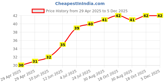 industrybuying.com WURTH ELEKTRONIK PCB Spacer/Support, 9.5mm, Nylon 6.6, 702941500 wurth elektronik Price History Graph from 29 Apr 2025 to 5 Dec 2025