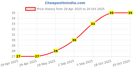 industrybuying.com WURTH ELEKTRONIK PCB Spacer/Support, 9.5mm, Nylon 6.6, 709403000 wurth elektronik Price History Graph from 29 Apr 2025 to 19 Oct 2025