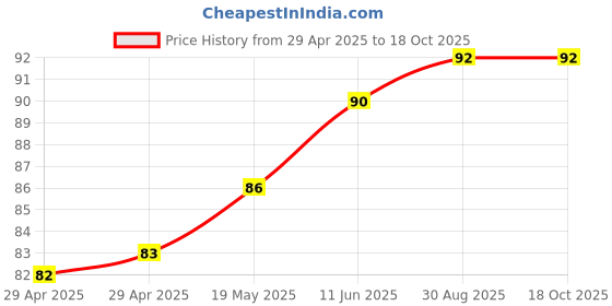 industrybuying.com WURTH ELEKTRONIK PCB Spacer/Support, 9.5mm, Nylon 6.6, 709905651 wurth elektronik Price History Graph from 29 Apr 2025 to 18 Oct 2025