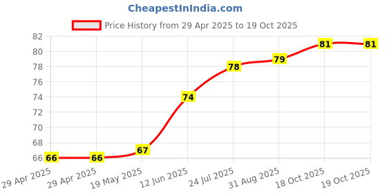 industrybuying.com WURTH ELEKTRONIK PCB Spacer/Support, 9.9mm, Nylon 6.6, 709264000 wurth elektronik Price History Graph from 29 Apr 2025 to 17 Oct 2025