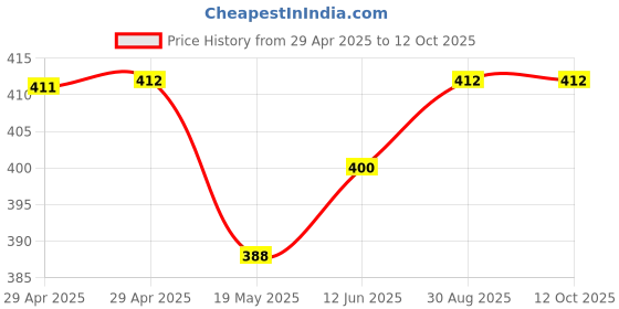 industrybuying.com WURTH ELEKTRONIK PCB Terminal, M6, Brass, 7461084 wurth elektronik Price History Graph from 29 Apr 2025 to 12 Oct 2025