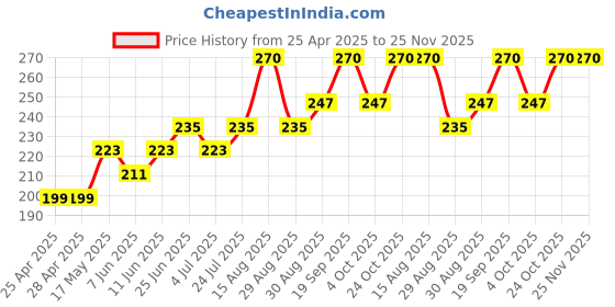 industrybuying.com WURTH ELEKTRONIK Photo Transistor, Npn, 940Nm, 1104, 1541141NAA570 (Pack of 5) wurth elektronik Price History Graph from 25 Apr 2025 to 25 Nov 2025